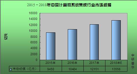 中國(guó)成功研制億級(jí)神經(jīng)元類腦計(jì)算機(jī) 2020行業(yè)現(xiàn)狀與發(fā)展前景分析
