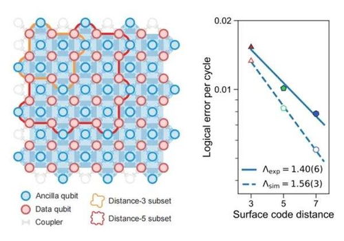 量子糾錯技術迎來突破，微美全息戰略布局撬動百億級量子計算市場